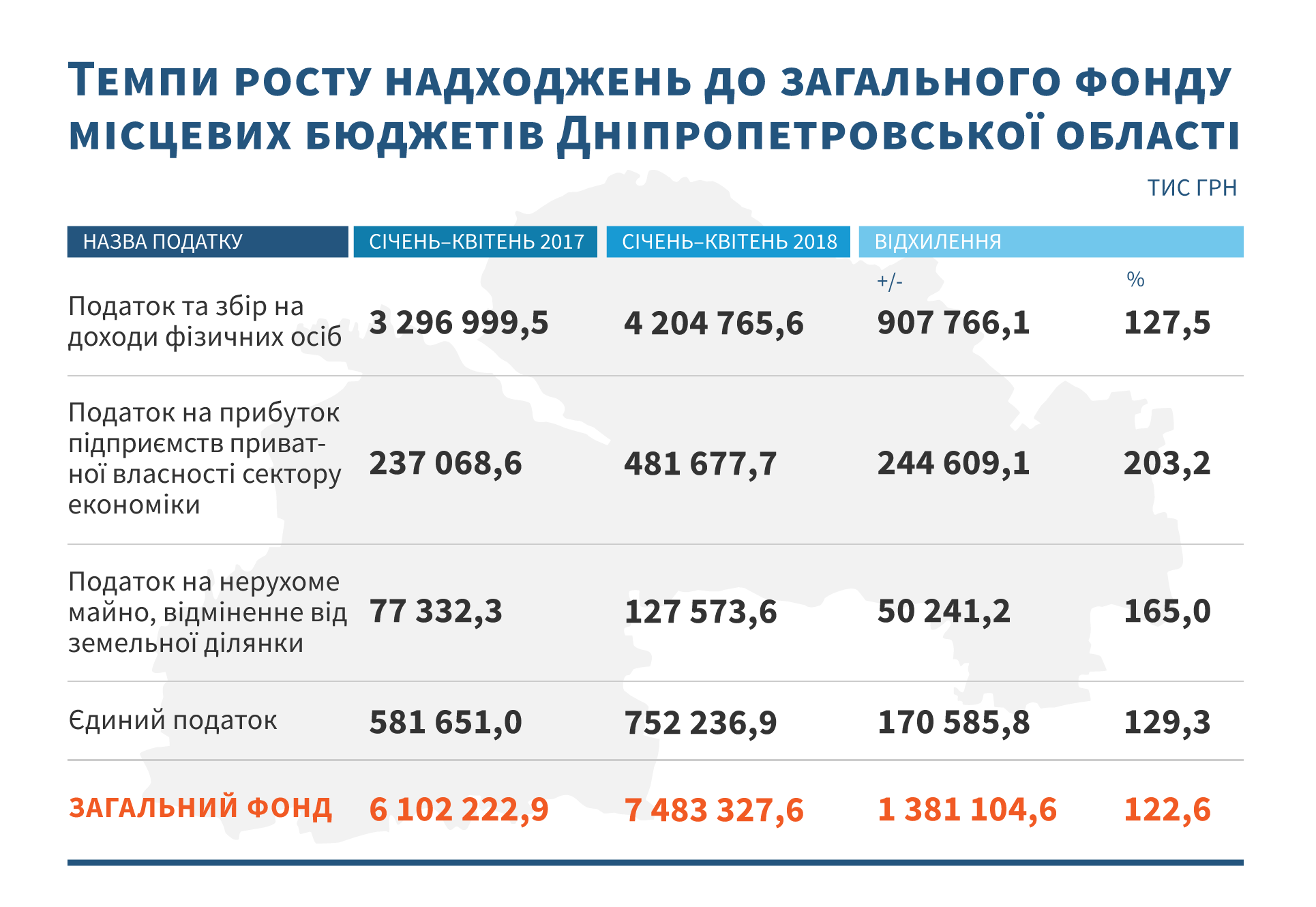 Резниченко: Днепропетровская область стала лидером Украины по росту доходов местных бюджетов