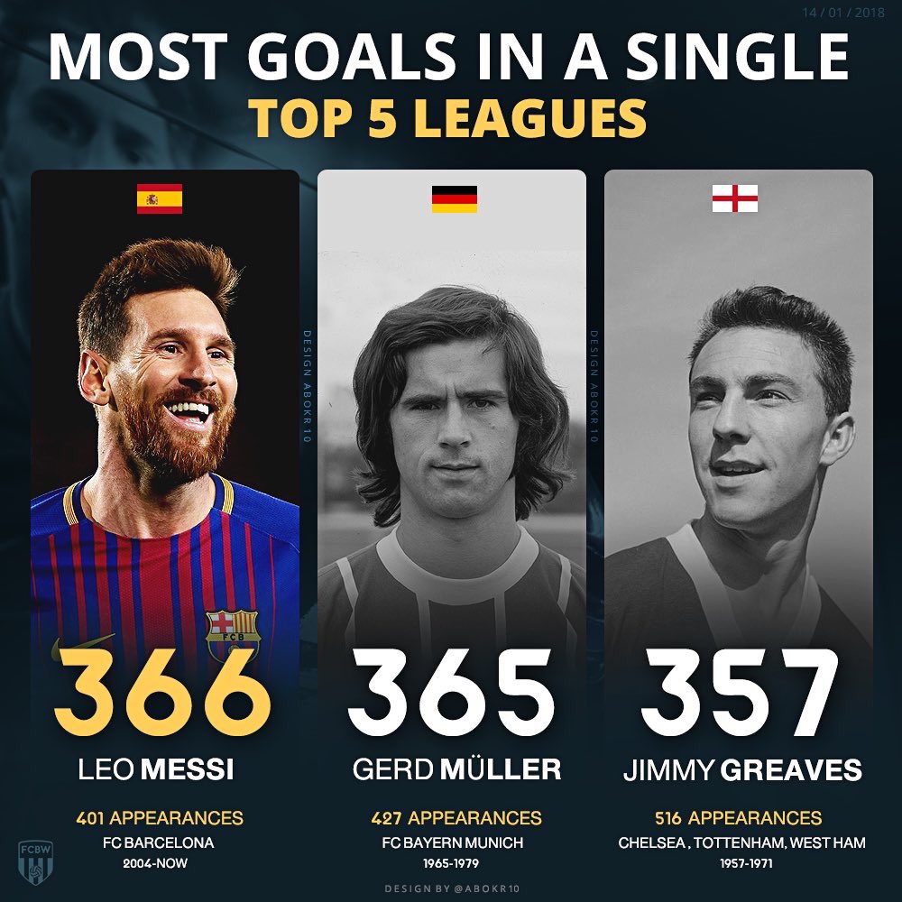 Месси побил еще один бомбардирский рекорд Герда Мюллера