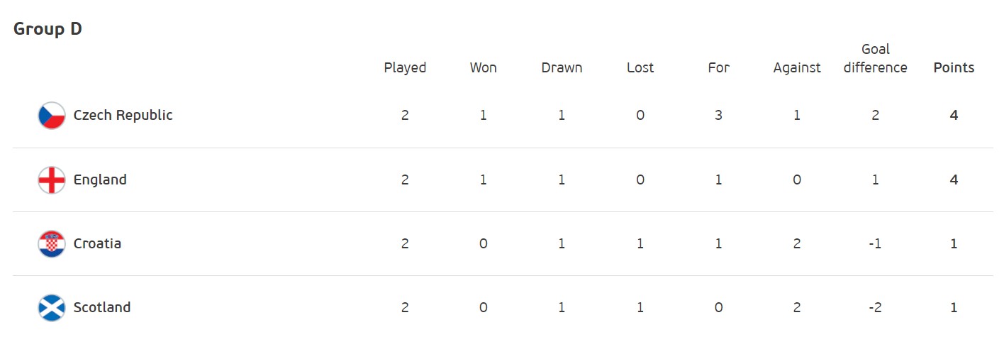 Борьба за плей-офф: кто и при каких раскладах может выйти в 1/8 финала Евро-2020