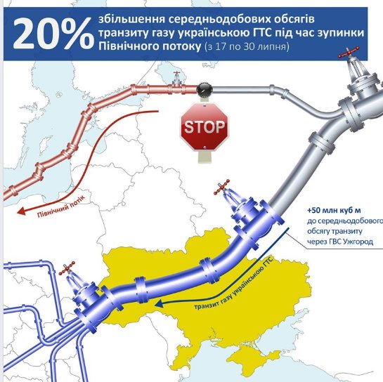 Транзит газу через Україну під час зупинки "Північного потоку" збільшився на 20%