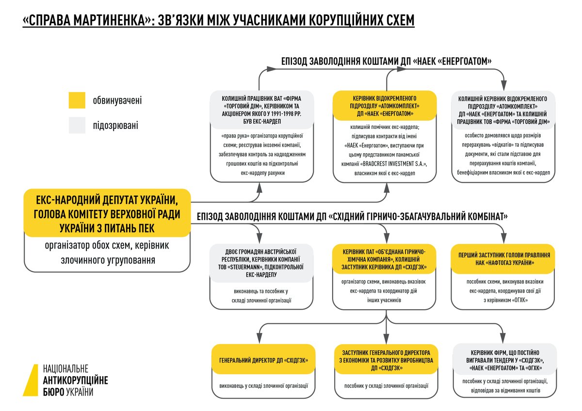 Дело Мартыненко: задержан подозреваемый в завладении средствами "Энергоатома"