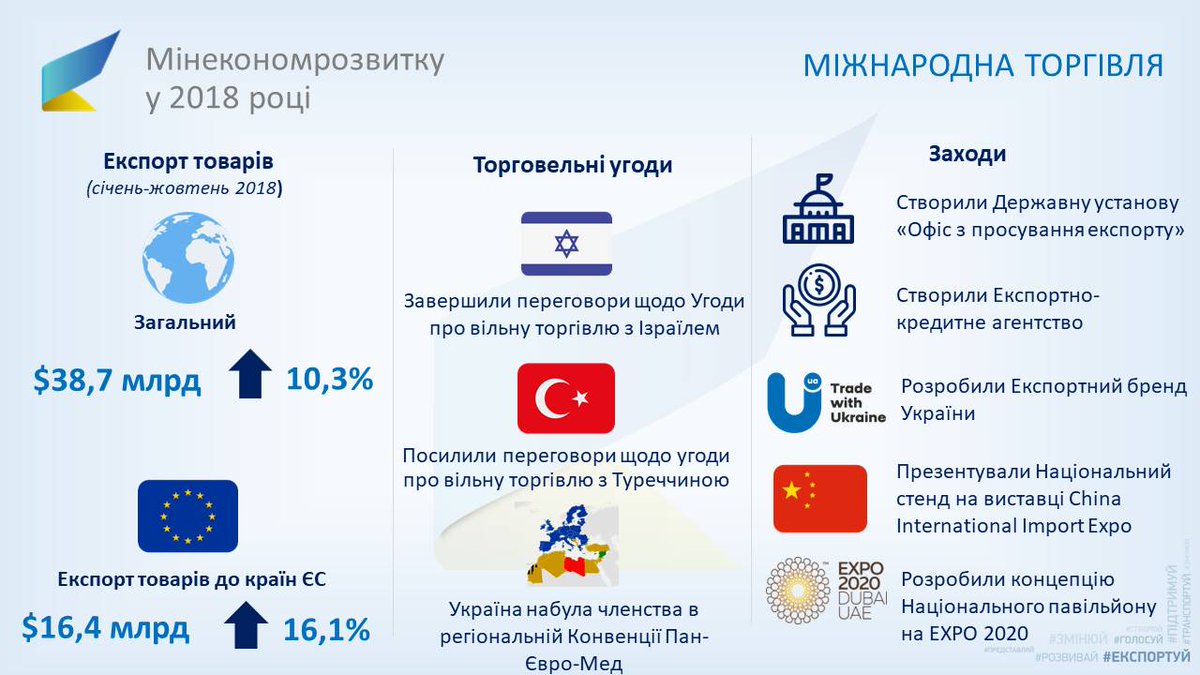 Украина за 10 месяцев экспортировала товаров на 38,7 млрд гривен