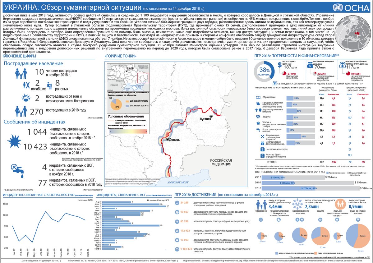 В ООН назвали число жертв на Донбассе за ноябрь