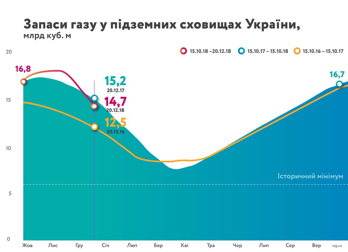 В "Нафтогазе" рассказали, на сколько уменьшились объемы газа в ПХГ за неделю