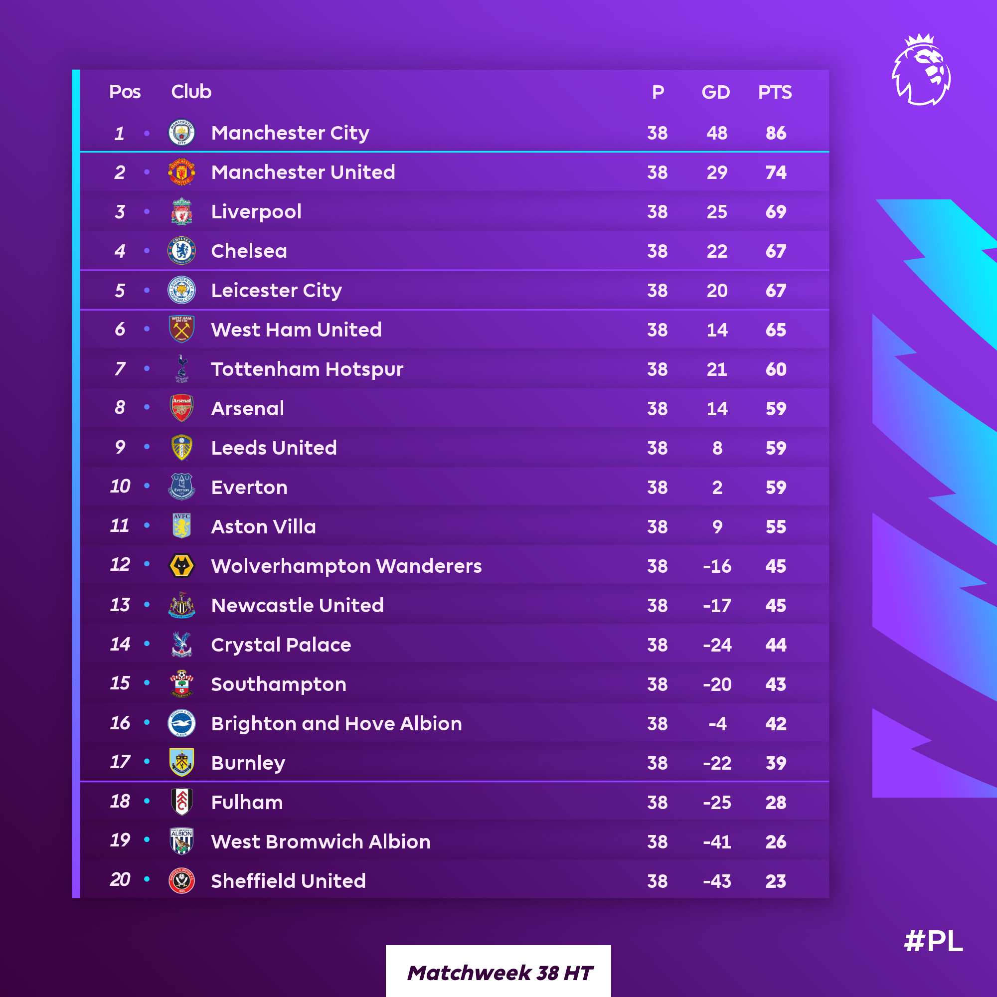 Фінал сезону АПЛ: "Ліверпуль" і "Челсі" залишилися в топ-4, "Тоттенхем" в Лізі конференцій