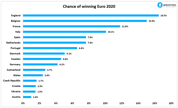 Кто победит на Евро 2020 и какие шансы Украины: эксперты дали новый прогноз
