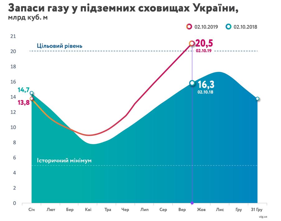"Нафтогаз" назвав запаси газу в ПСГ на початок жовтня