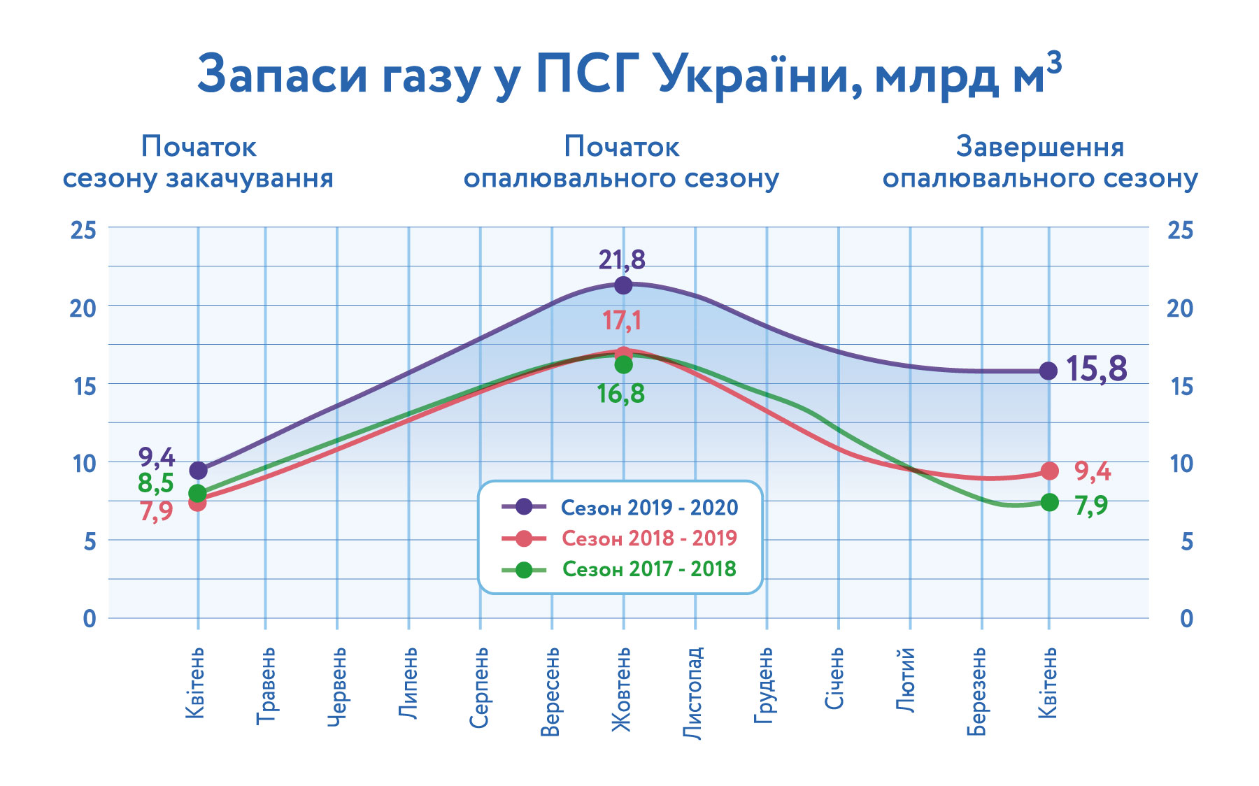 Украина завершила отопительный сезон с рекордным за 30 лет запасом газа