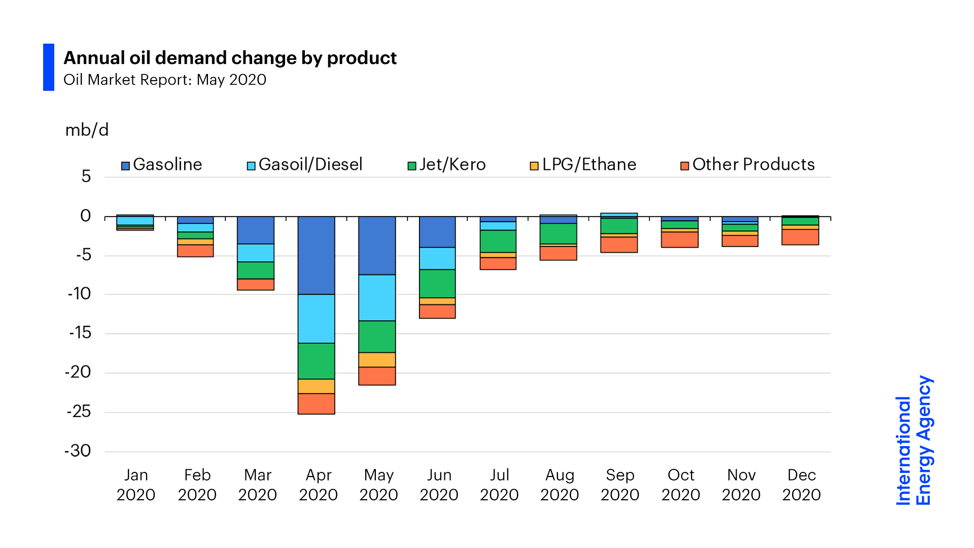 МЕА прогнозує рекордне падіння попиту на нафту