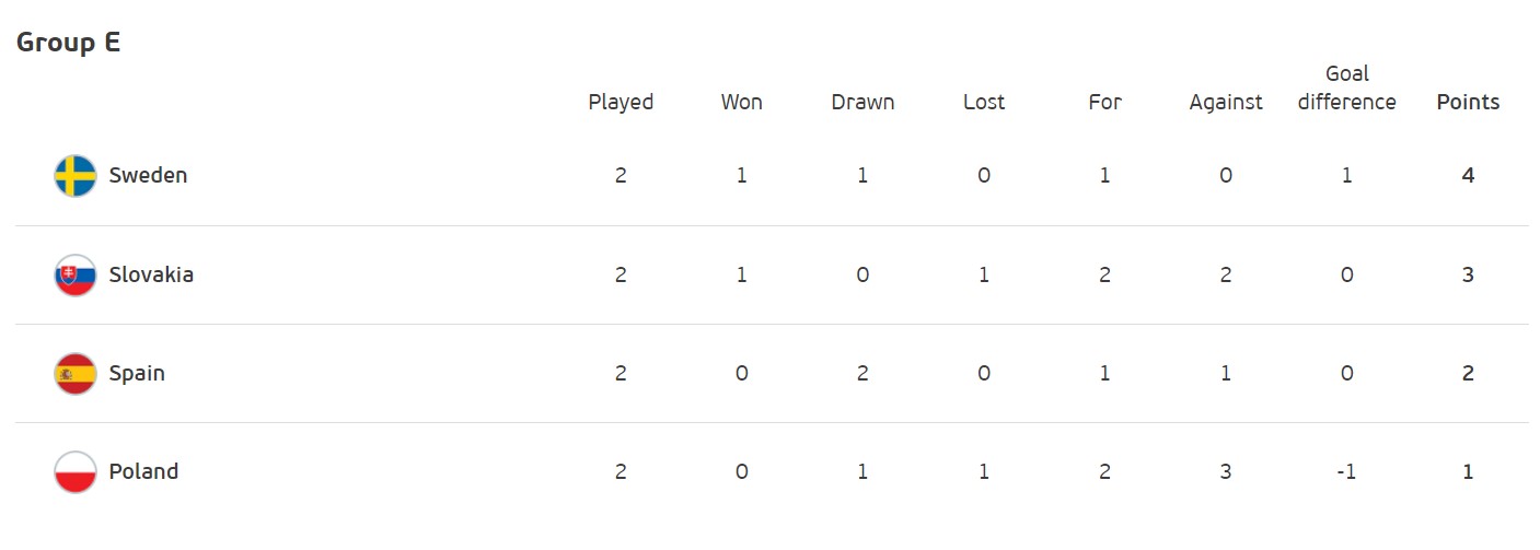 Интрига в "группе смерти" и вторая ничья Испании: итоги дня на Евро-2020