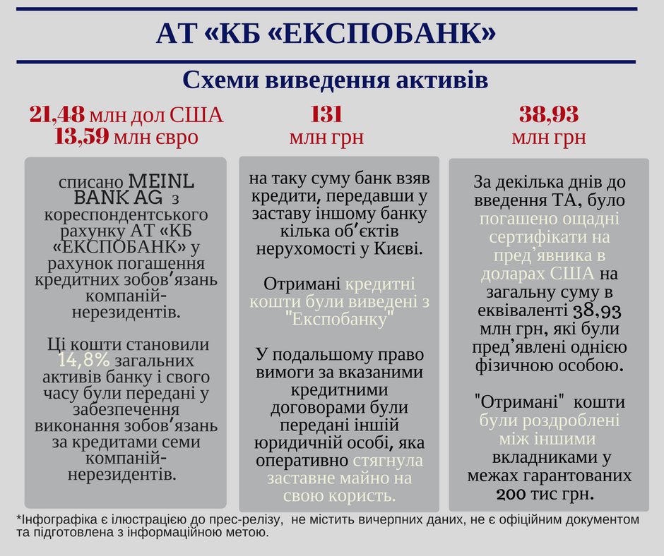 У схемах виведення коштів з українських фінустанов фігурує австрійський банк, - ФГВФО