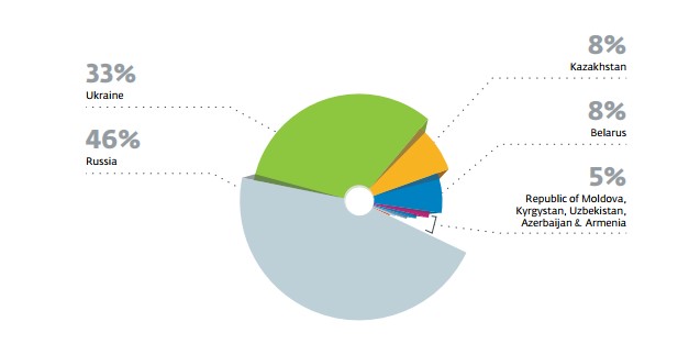 В ESET обнаружил вредоносное ПО, поразившее более 100 тыс. устройств в Украине