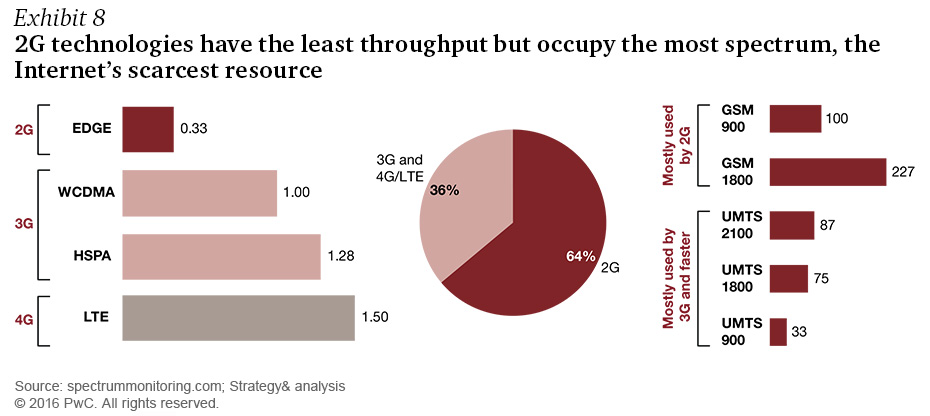 Развитие интернета спасет от бедности 7% населения Земли