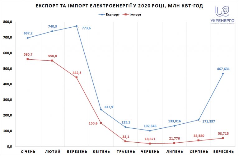 Украина увеличила экспорт электроэнергии почти в три раза