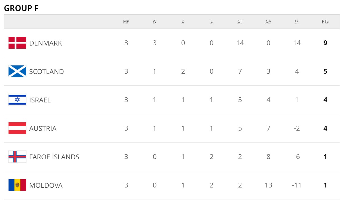 Результаты матчей третьего тура европейского отбора на ЧМ-2022