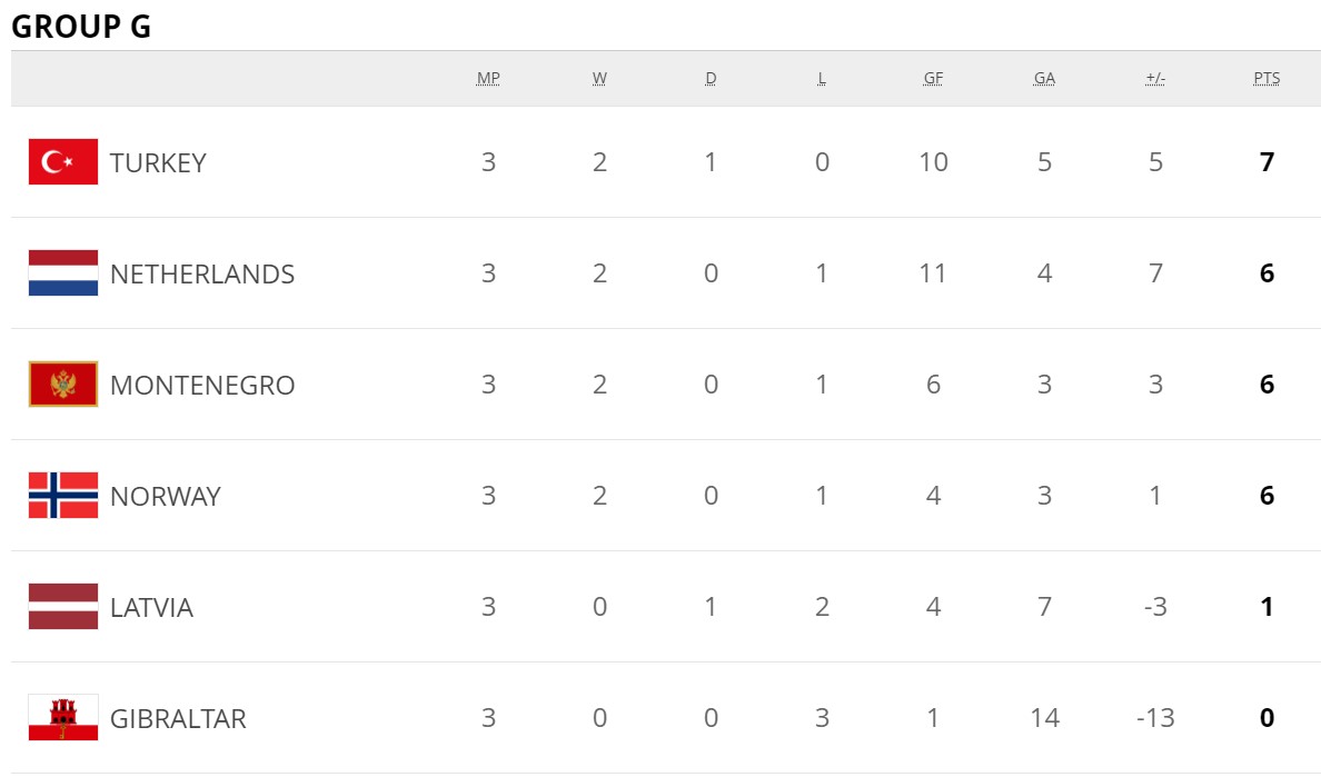Результаты матчей третьего тура европейского отбора на ЧМ-2022