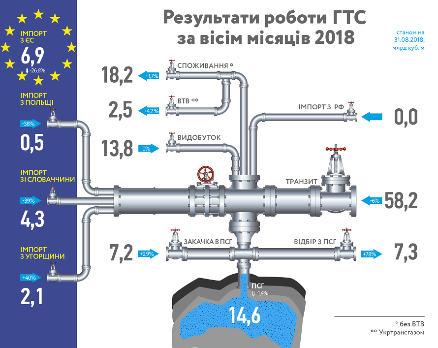 В "Укртрансгазі" назвали об’єми запасів газу у підземних газосховищах