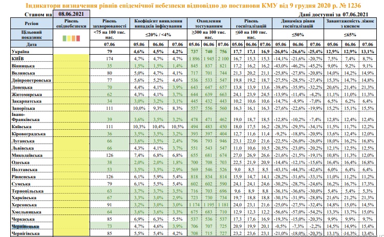 В Украине 15 областей частично соответствуют "зеленой" зоне карантина