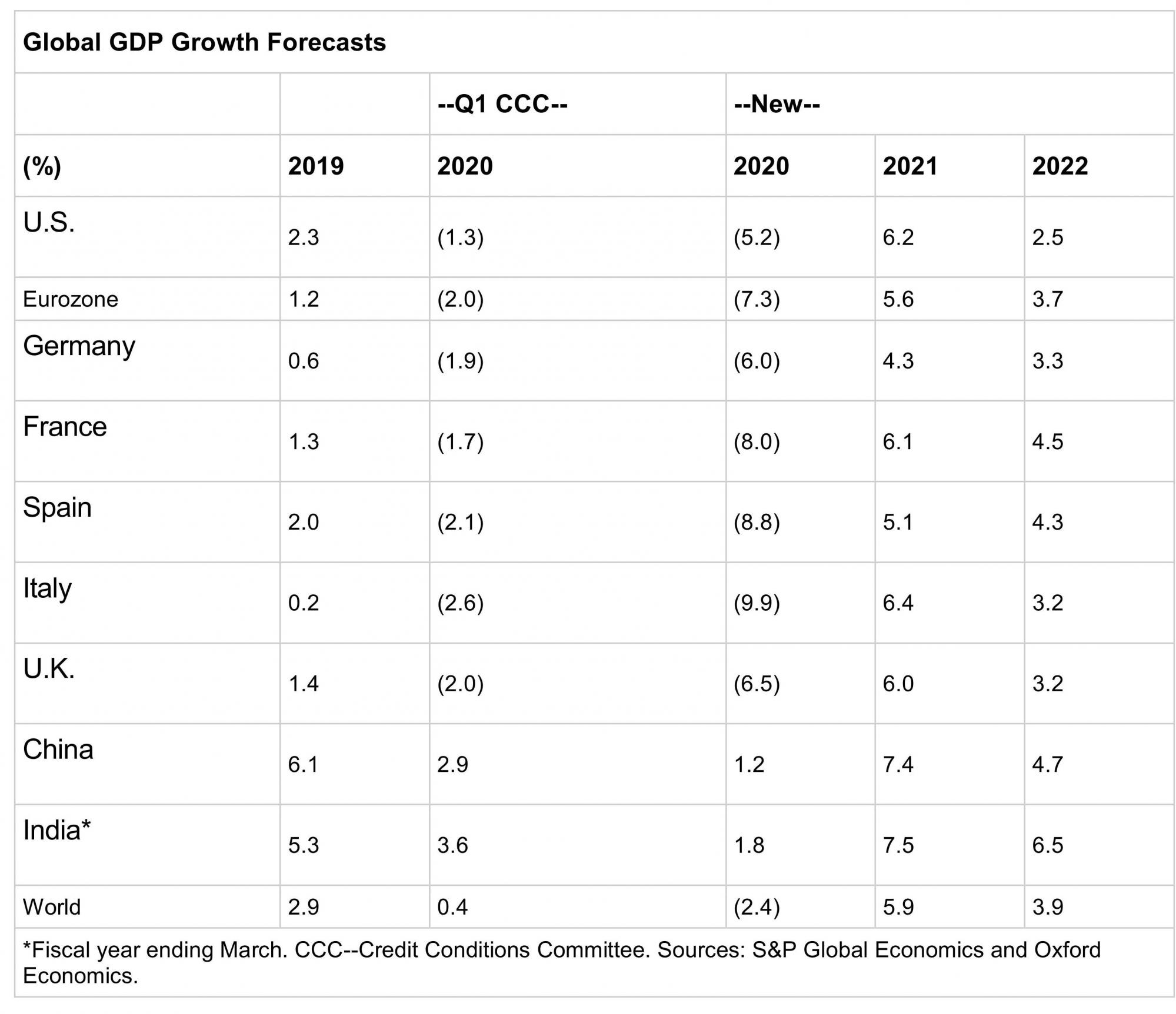 S&P прогнозує глибоке падіння світової економіки через пандемію