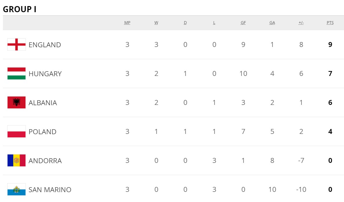 Результаты матчей третьего тура европейского отбора на ЧМ-2022
