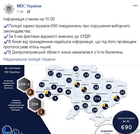 МВС отримала майже 700 повідомлень про порушення на виборах