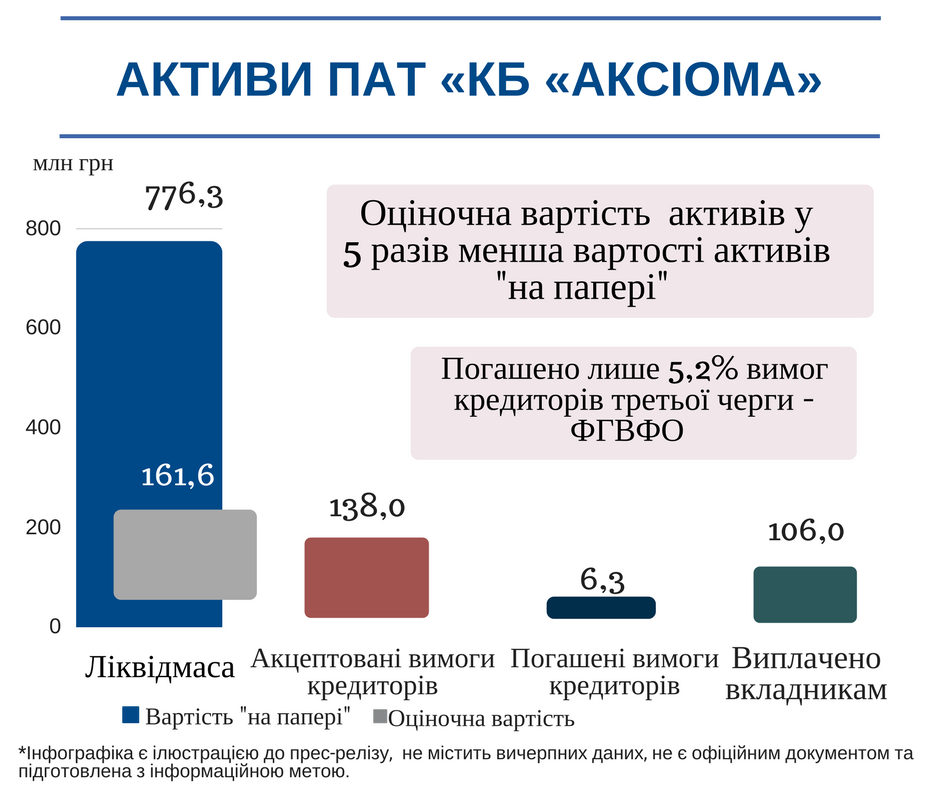 Активи банку "Аксіома" вивели через 11 компаній, - ФГВФО