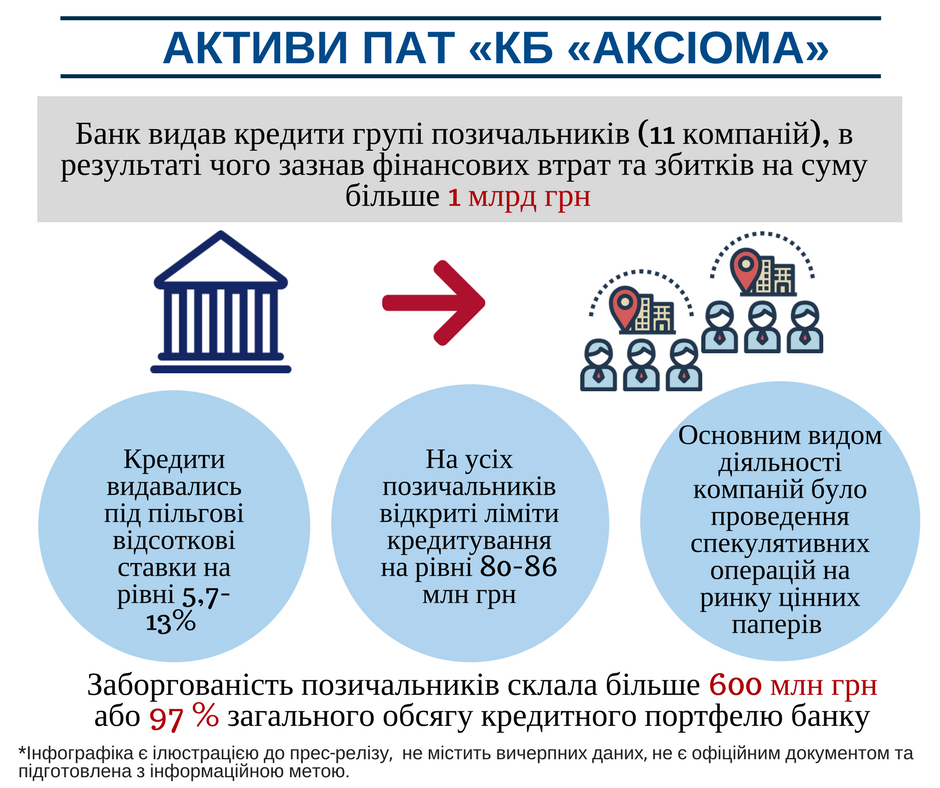 Активи банку "Аксіома" вивели через 11 компаній, - ФГВФО