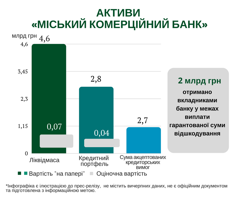 Правоохоронці відкрили 22 кримінальні справи за фактом виведення з "Міського комерційного банку" 3,58 млрд гривень
