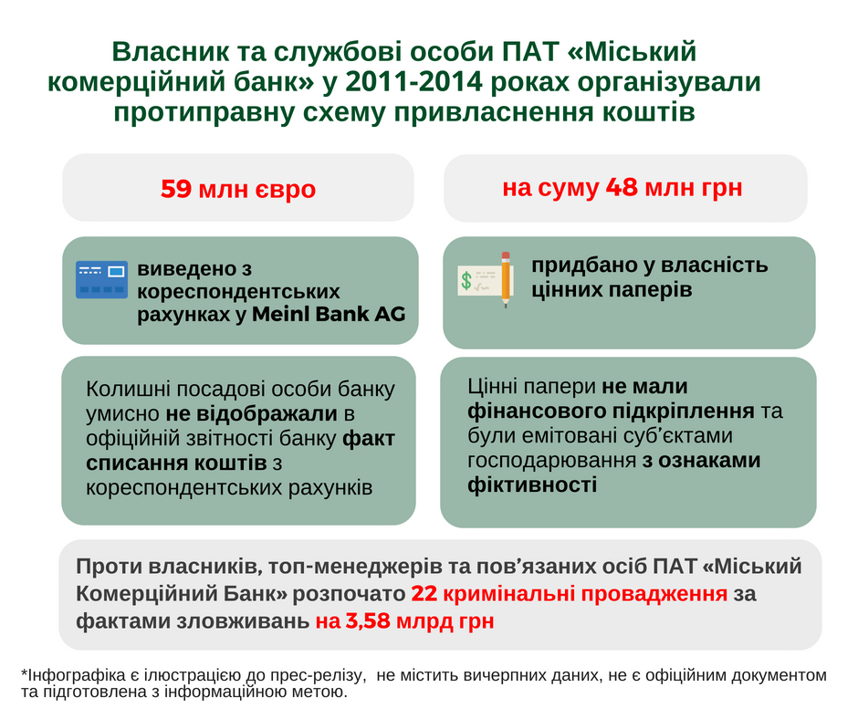 Правоохранители открыли 22 уголовных дела по факту выведения из "Городского коммерческого банка" 3,58 млрд гривен