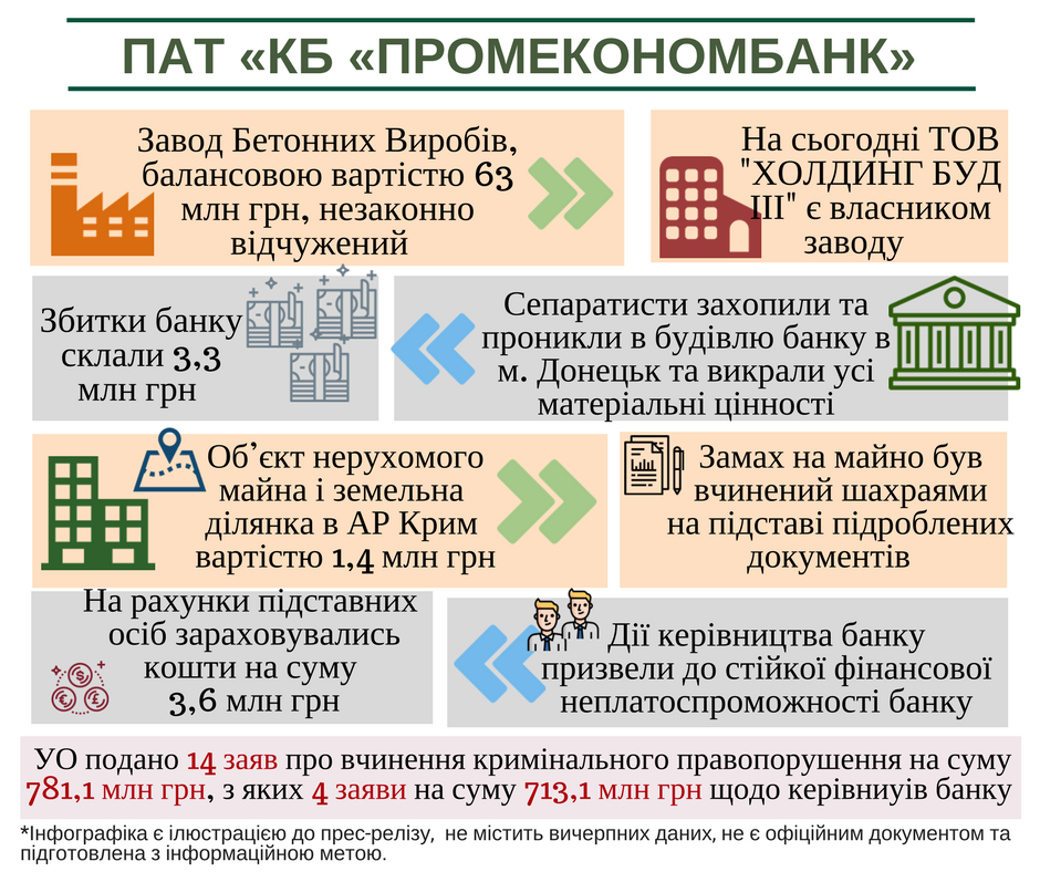 Посадові особи Промекономбанку завдали фінустанові більш 781 млн гривень збитків, - ФГВФО