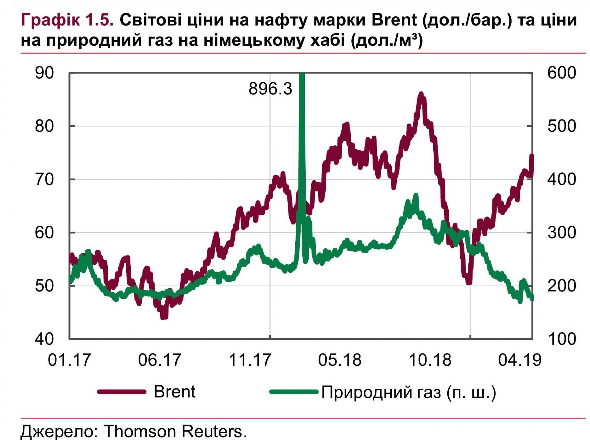 НБУ дал прогноз мировых цен на нефть и газ