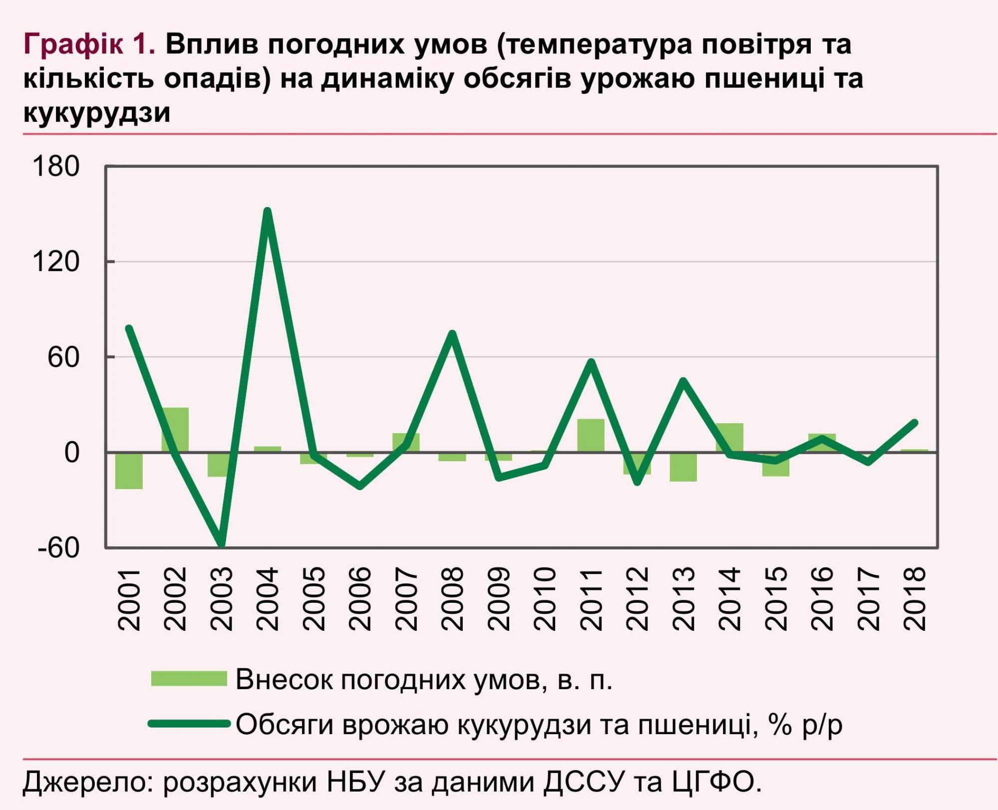 НБУ оценил влияние погоды на динамику ВВП