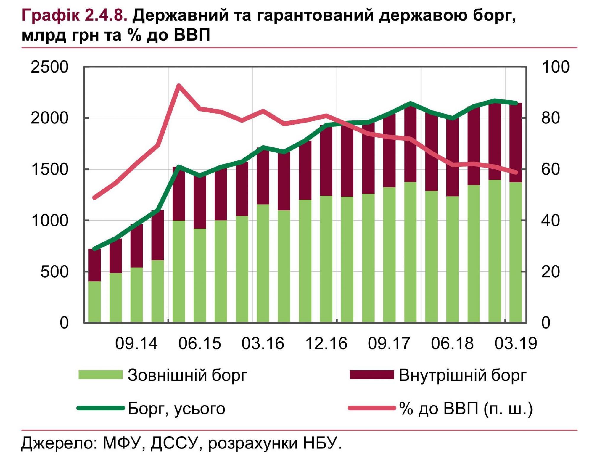 Отношение госдолга к ВВП Украины упало ниже 60%