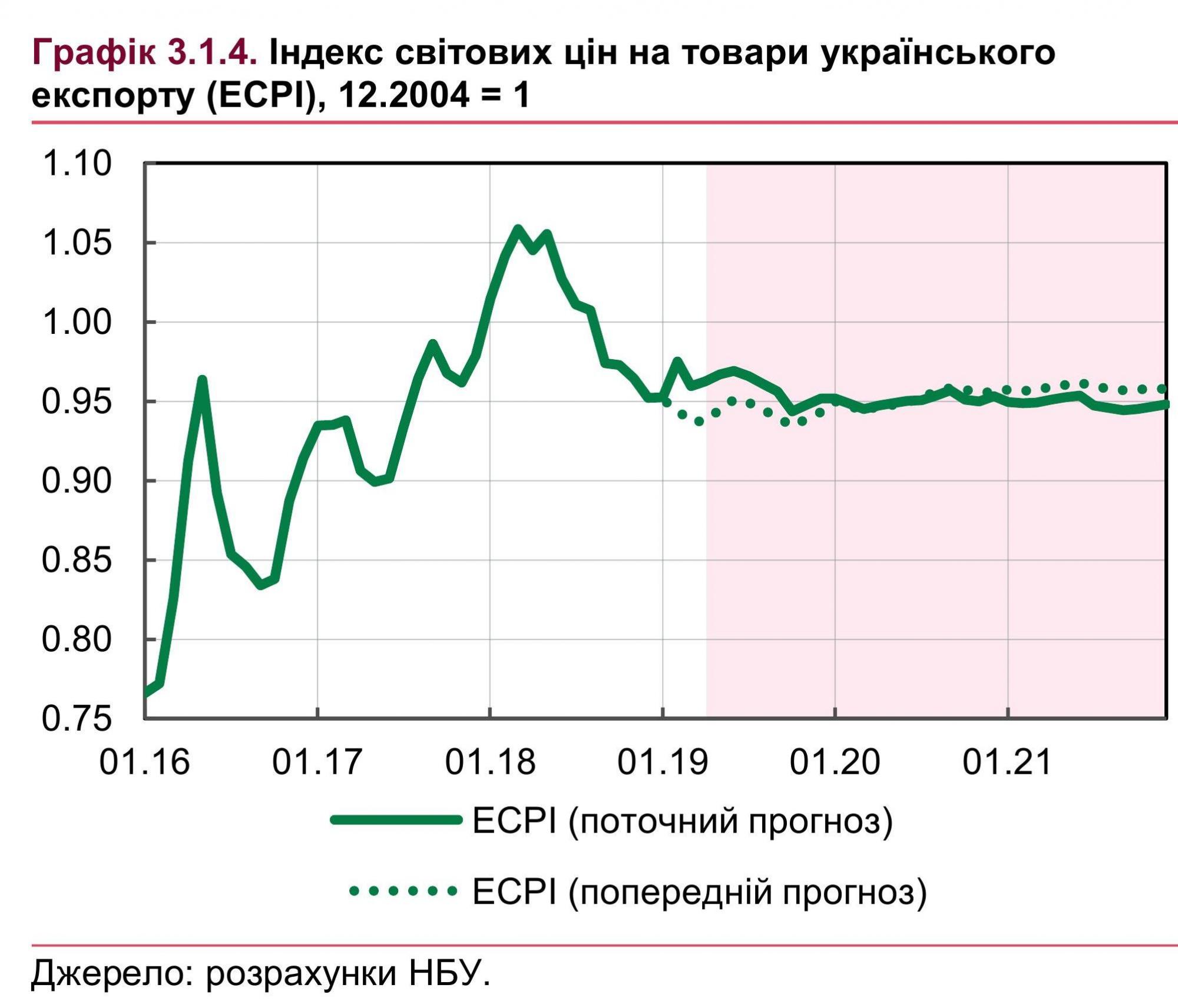 НБУ обновил прогноз мировых цен на основные позиции украинского экспорта