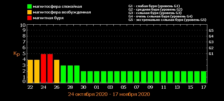 Потужна магнітна буря і переведення годинників 25 жовтня: як впоратися з сильною напругою