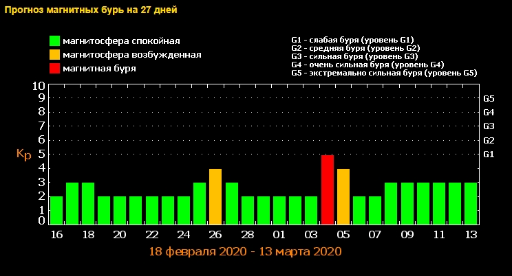 Накроет мощная волна: названа дата сильной магнитной бури в марте