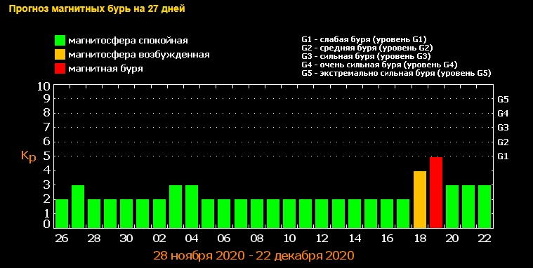 Магнитные бури в декабре: накроет штормом даже в новогоднюю ночь