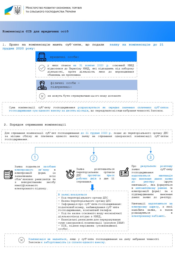 Бізнес зможе повернути сплачений у 2020 році ЄСВ через посилення карантину