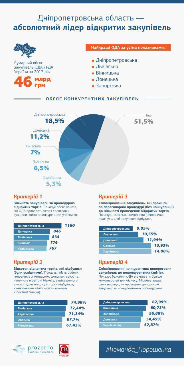 Резниченко вывел ДнепрОГА в лидеры рейтинга прозрачности госзакупок