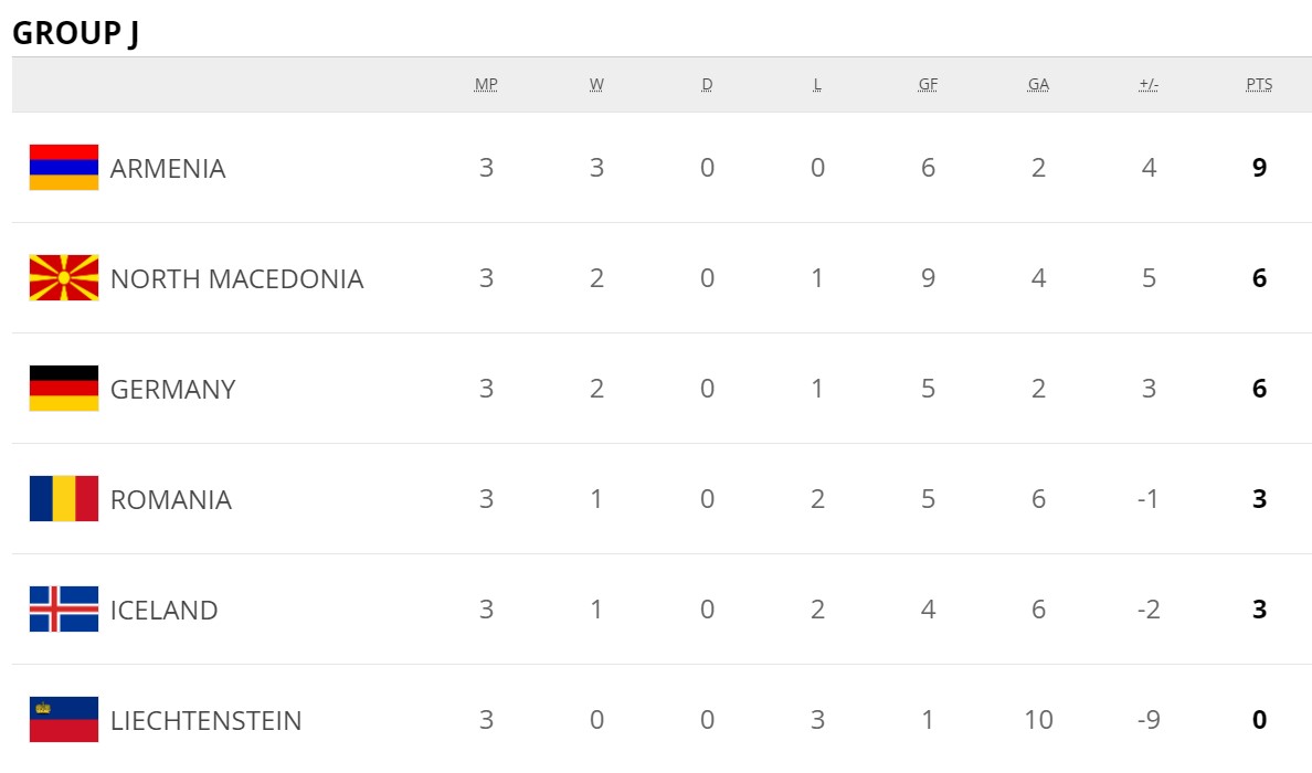 Результаты матчей третьего тура европейского отбора на ЧМ-2022