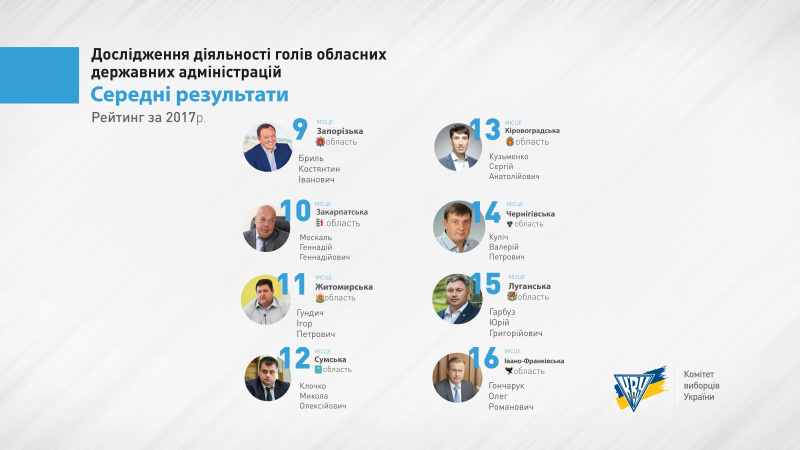 Светличная лидирует в рейтинге глав ОГА по итогам 2017 года, - КИУ