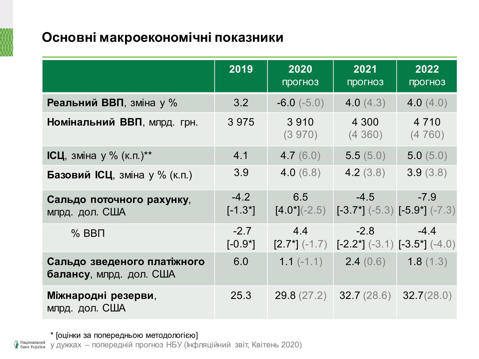 НБУ улучшил прогноз по инфляции