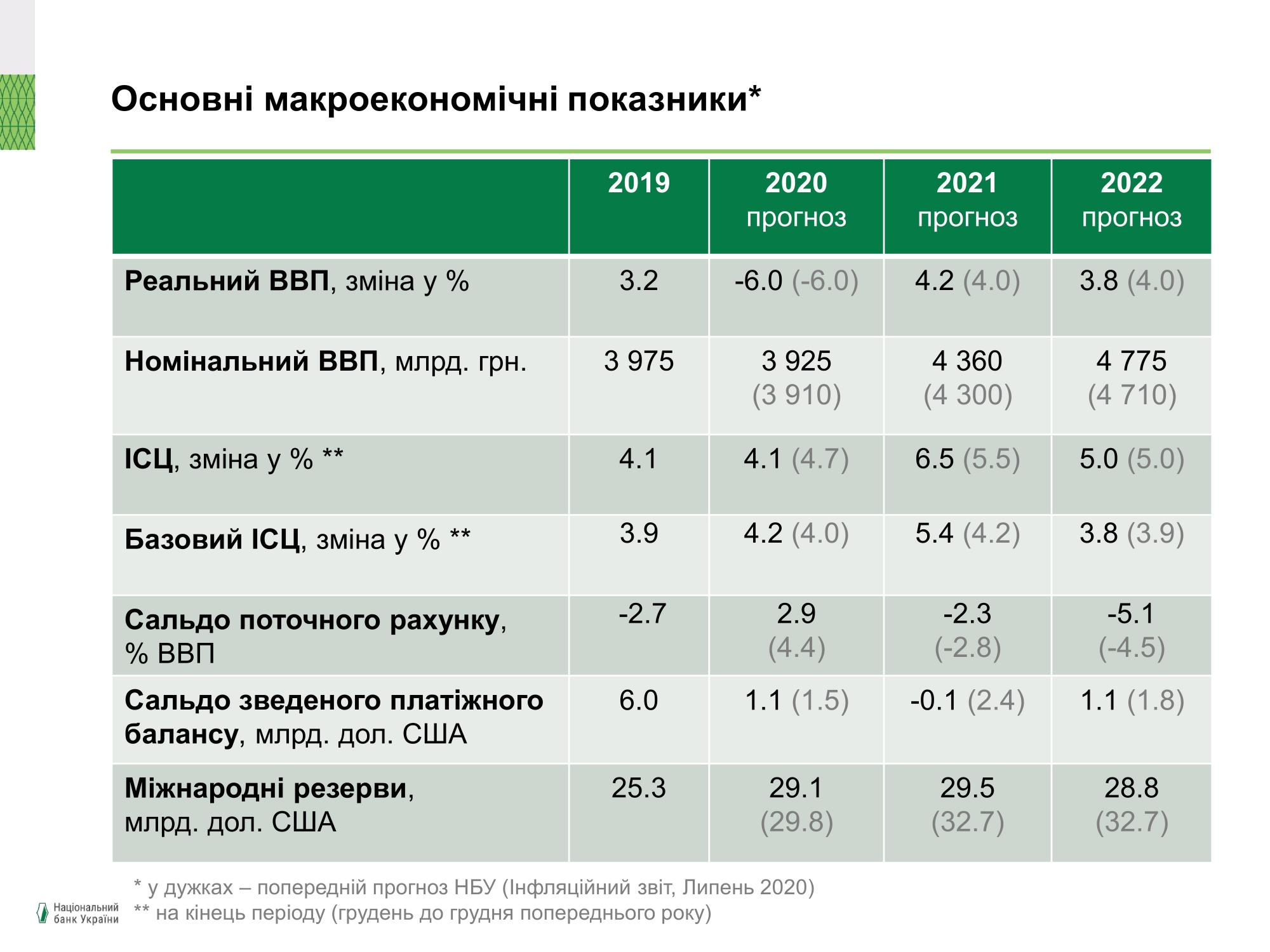 НБУ погіршив прогноз за розміром міжнародних резервів