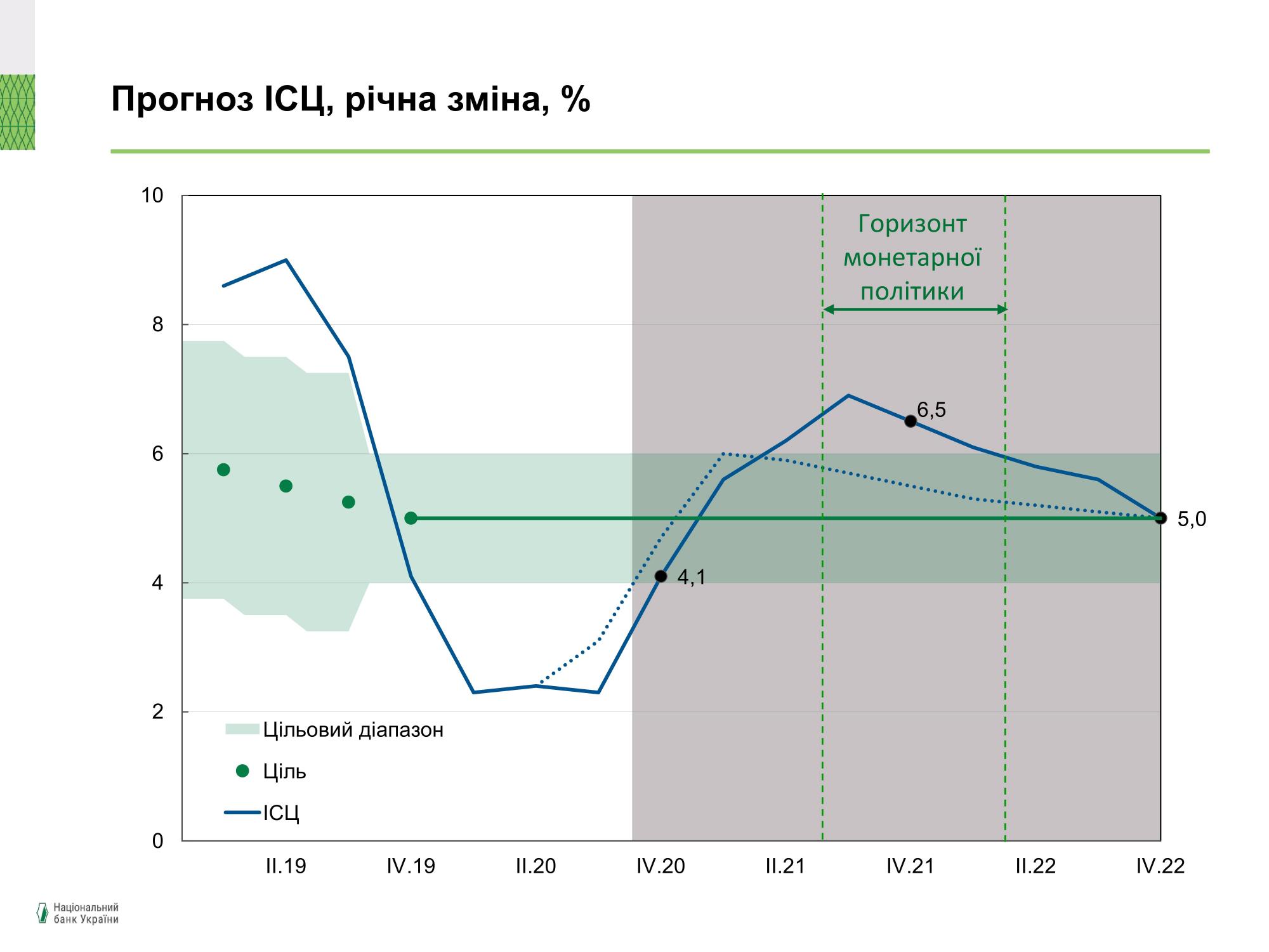 НБУ поліпшив прогноз з інфляції в Україні