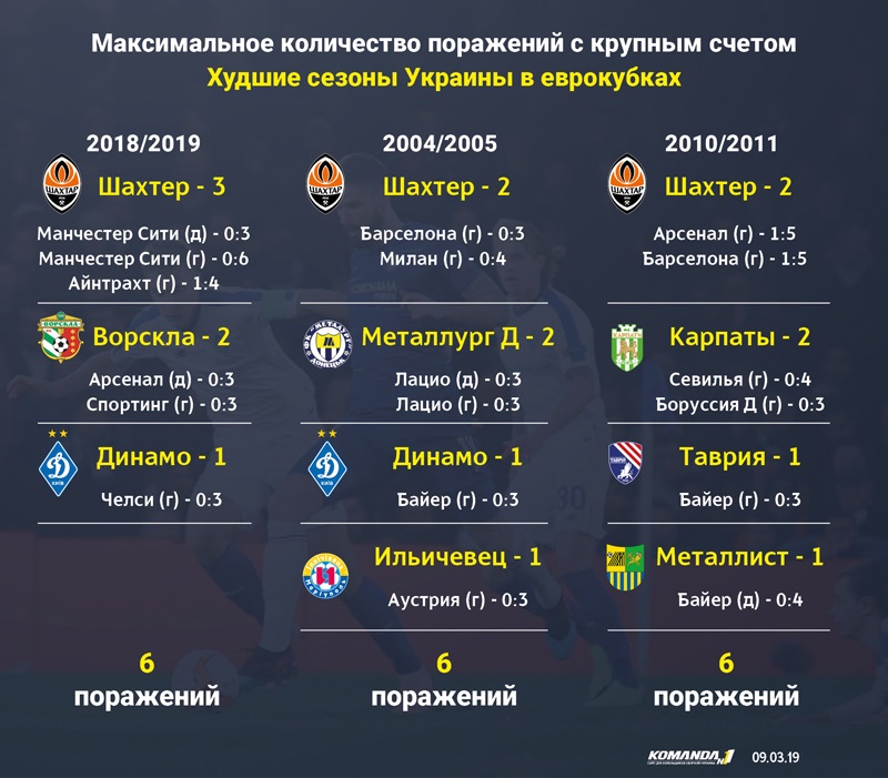 Українські клуби повторили рекорд за кількістю розгромних поразок в єврокубках
