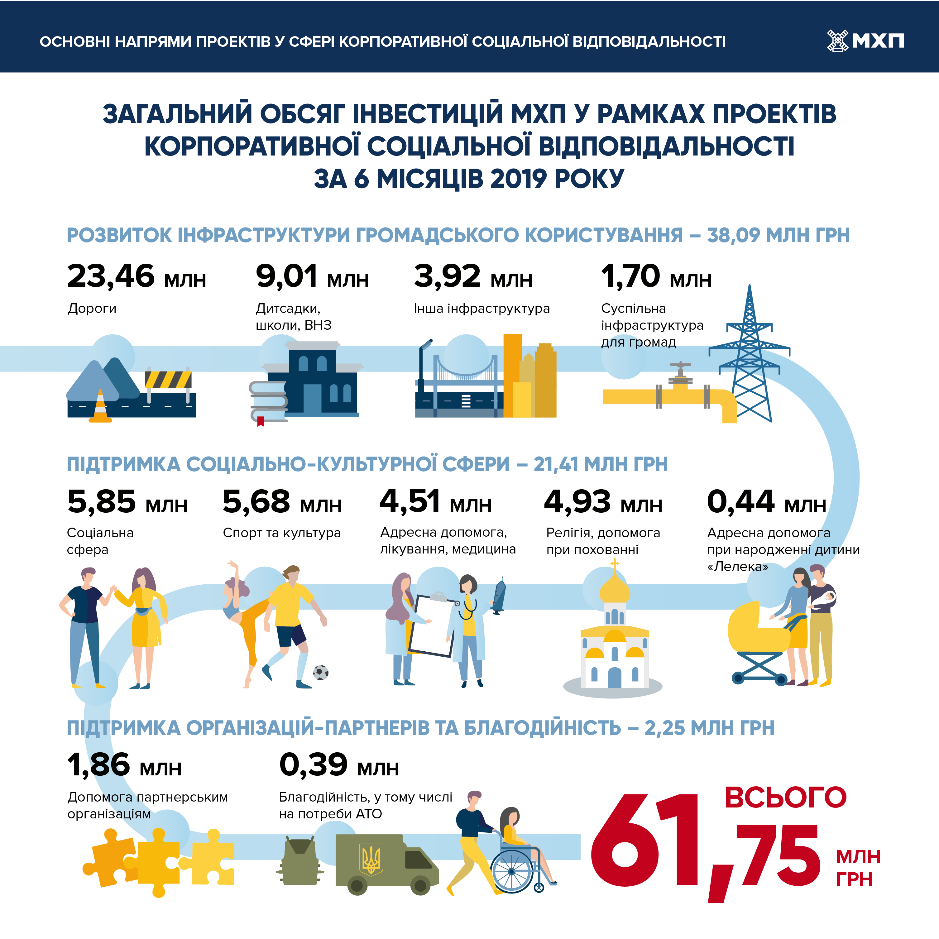 МХП за півроку інвестував в КСВ-проекти близько 62 млн грн