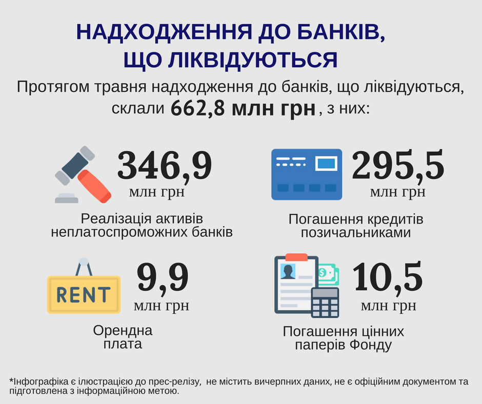 В мае поступления в неплатежеспособные банки составили около 663 млн гривен