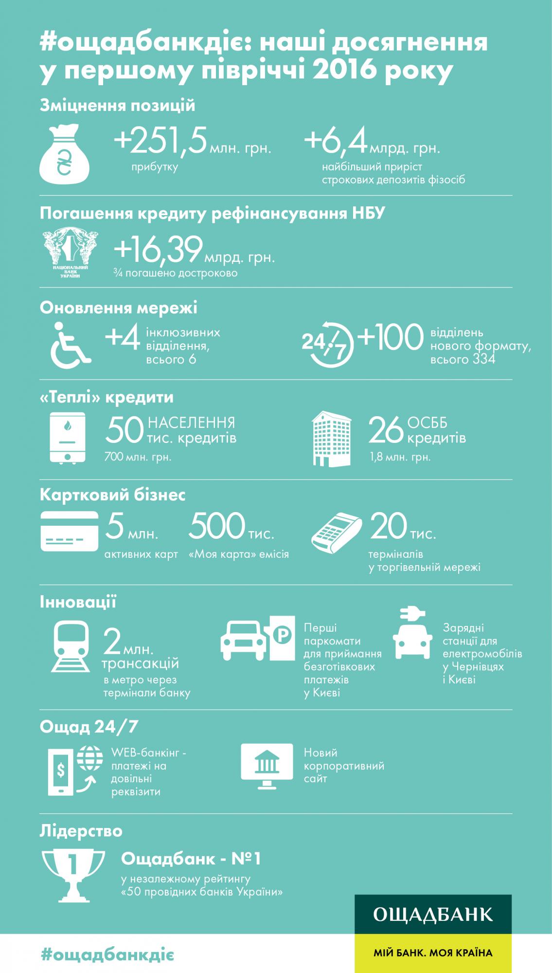 "Ощадбанк" збільшив прибуток на 251,5 млн гривень у I півріччі 2016