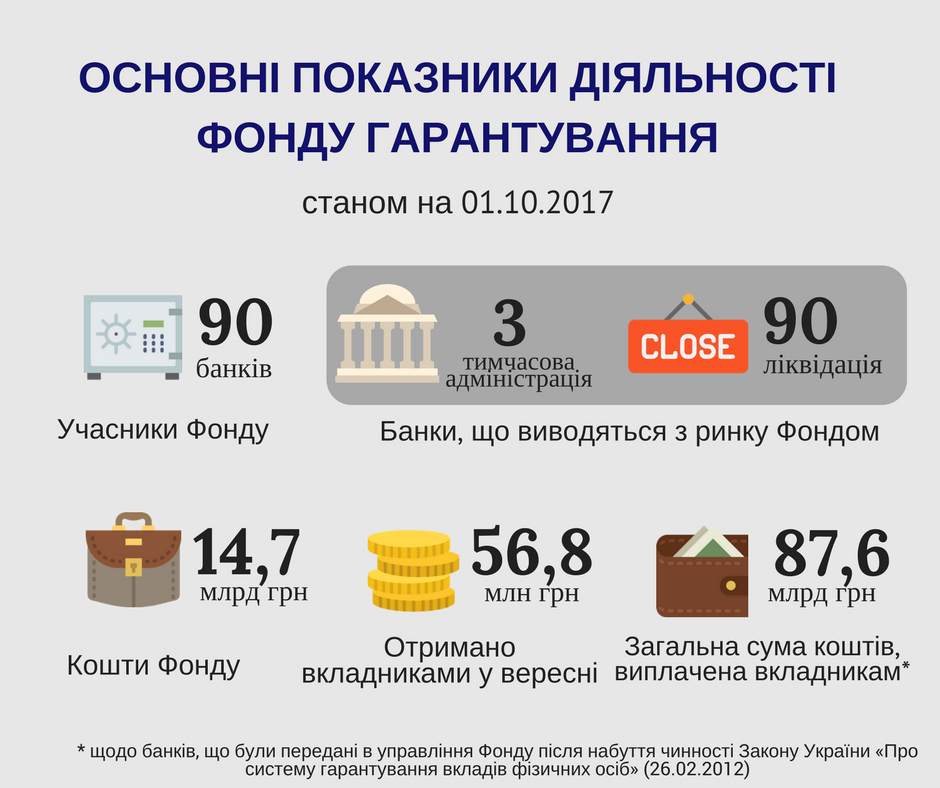 С начала года ФГВФЛ выплатил вкладчикам обанкротившихся банков более 87,6 млрд гривен