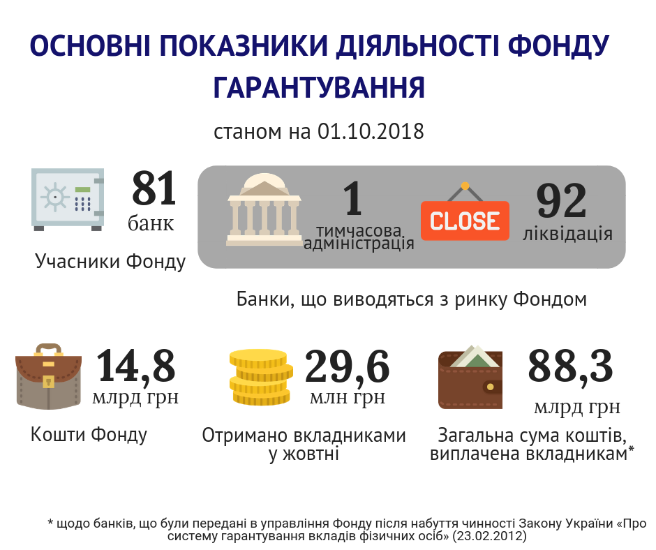 ФГВФЛ на 1 октября аккумулировал почти 15 млрд грн